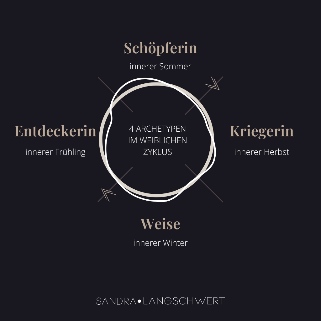 4 Zyklusphasen einer Frau - Archetypen